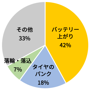 車のトラブル第1位はバッテリー上がり