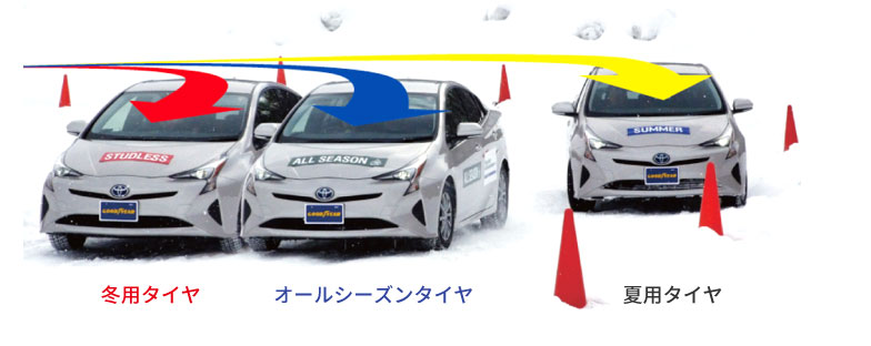 タイヤサイズ:195/65R15 オールシーズンタイヤ:Vector 4Seasons Hybrid スタッドレスタイヤ:ICE NAVI6 夏タイヤ:EfficientGrip ECO EGO1のカーブの比較