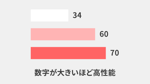 性能ランク