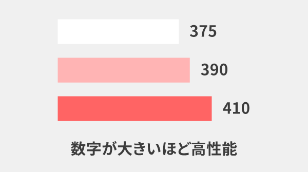 性能ランク