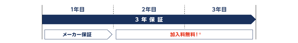保証が延長できる！