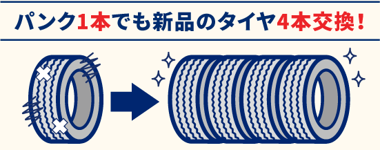 パンク1本でも新品のタイヤ4本交換!
